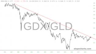 slopechart_GDX/GLD.jpg
