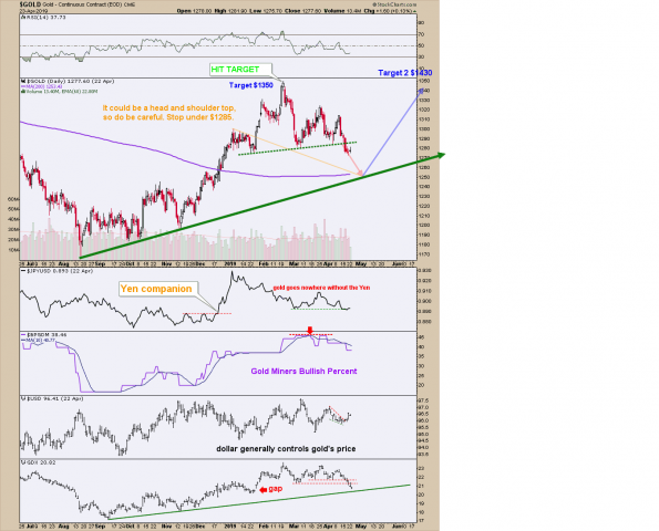 Public ChartLists | StockCharts.com