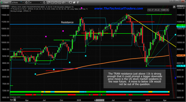 Transportation Sector Is Testing Resistance – Technical Traders Ltd.