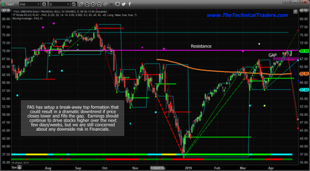 Financials Setting Up An Island Top Formation – Technical Traders Ltd.