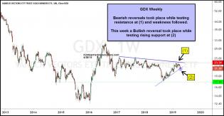 gdx-bullish-reversal-pattern-while-testing-support-april-28.jpg (1237×643)