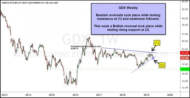 gdx-bullish-reversal-pattern-while-testing-support-april-28.jpg (1237×643)