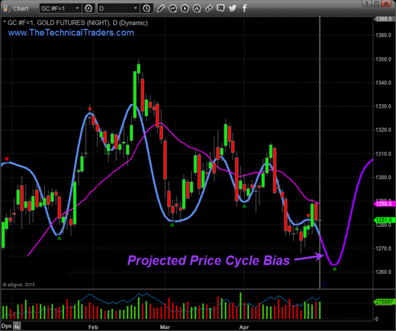 Gold May Give Us One More Chance With New Lows – Technical Traders Ltd.