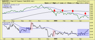 2 year yield and yield curve