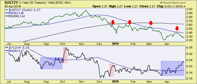 2 year yield and yield curve
