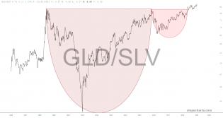 slopechart_GLD/SLV.jpg