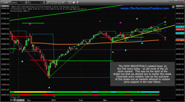 US Fed Leaves Rates Unchanged – The Shake-Out Begins – Technical Traders Ltd.