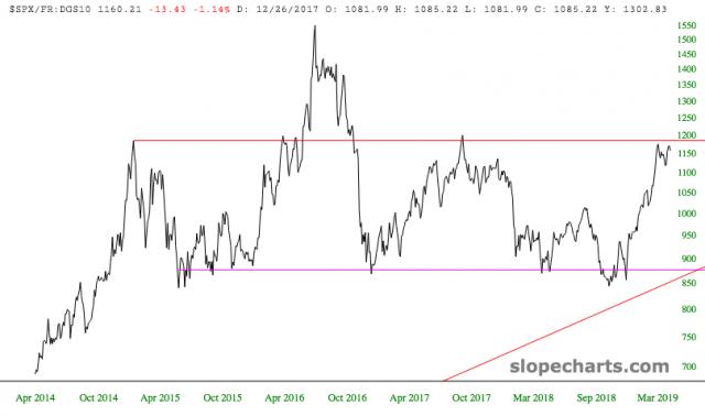 slopechart_$SPX/FR:DGS10.jpg