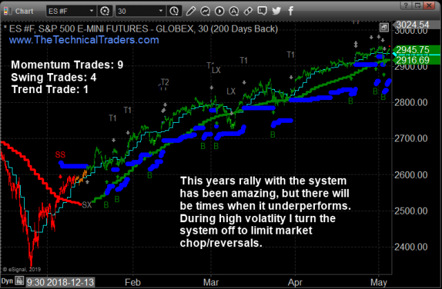 Index Trading Signals for Momentum, Swing, and Trend Following – Technical Traders Ltd.