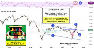 junk-bonds-starting-to-roll-over-may-7.jpg (1235×643)