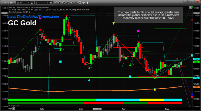 US Increases Trade Tariffs Against China – Markets, Gold, and Silver – Technical Traders Ltd.