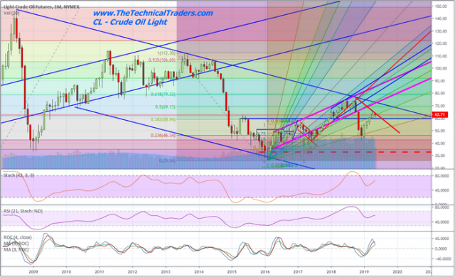 Oil, Hot Stocks, and Currencies – Part III – Technical Traders Ltd.