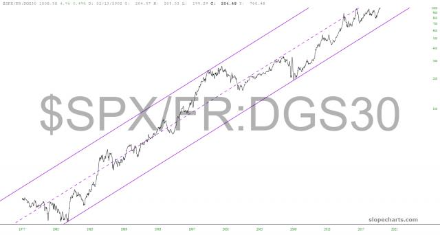 slopechart_$SPX/FR:DGS30.jpg