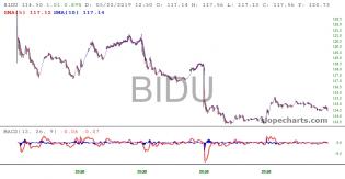 slopechart_BIDU.jpg