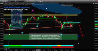 US Memorial Day Weekend Market Analysis – Technical Traders Ltd.