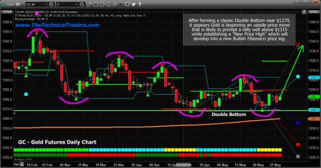 Extended Gold Mega Base Could Prompt An Incredible Rally – Technical Traders Ltd.