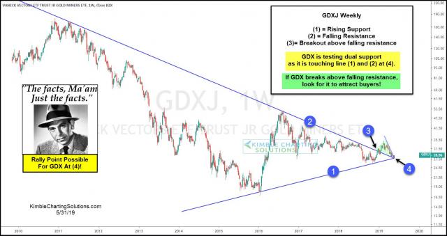 joe-friday-gdx-could-start-strong-rally-here-may-31-1.jpg (1553×824)