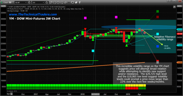 Adaptive Price Modeling Suggests Big Rotation In US Dow Stocks – Technical Traders Ltd.