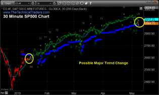 My Dream Trading Tools Are Almost Automated! – Technical Traders Ltd.