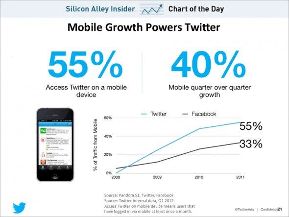 chart of the day, twitter mobile advantage, july 2012