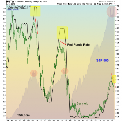 2 year yield, spx, fed funds