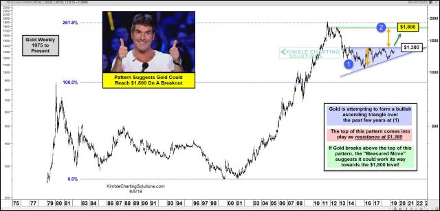 gold-pattern-suggests-it-could-reach-the-1800-level-june-5.jpg (1889×908)