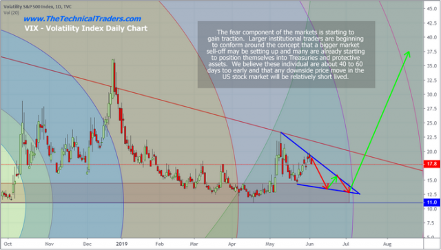 Fear Drives Market Expectations – Technical Traders Ltd.