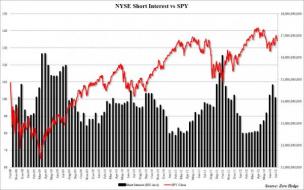 NYSE Short Interest Plunges By Most Since January, As Equity Outflows Hit One Month High | ZeroHedge