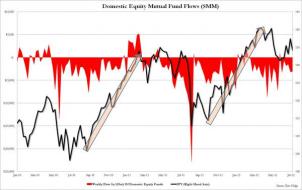 NYSE Short Interest Plunges By Most Since January, As Equity Outflows Hit One Month High | ZeroHedge