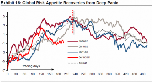 BTFD No More? | ZeroHedge