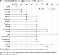 Retirement ages in the Euro zone and the U.S.
