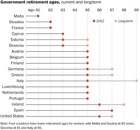 Retirement ages in the Euro zone and the U.S.