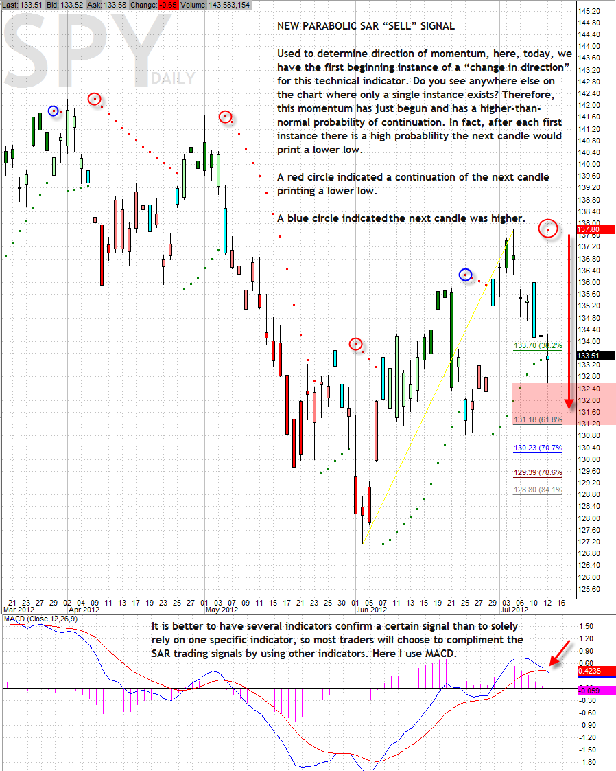Parabolic Sars SPY Daily-3.png