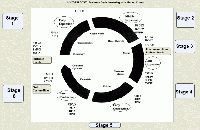 investnbest.com/CycleFunds.gif