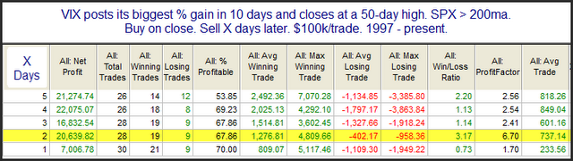 Quantifiable Edges: A Strong Move To A New High In The VIX