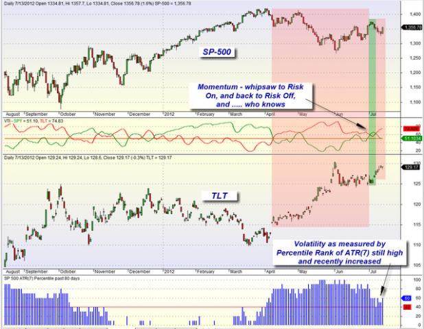 mybestfunds.com: Market Momentum: SPY versus TLT 20120714