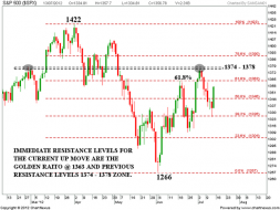 S&P 500 Weekend update | Nifty charts and latest market updates