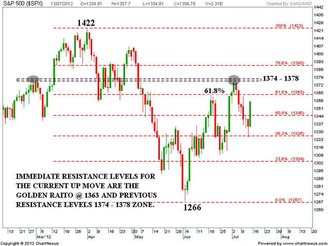 S&P 500 Weekend update | Nifty charts and latest market updates