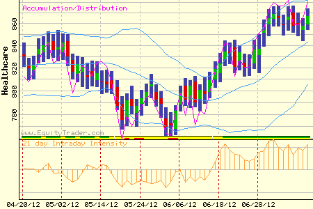 www.EquityTrader.com: Healthcare(HEALTH) Chart