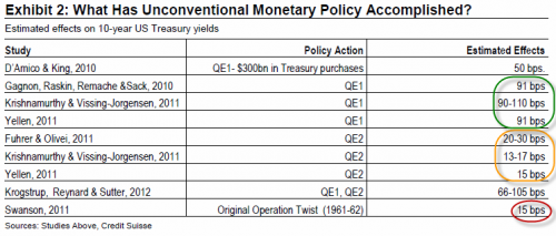 Does QE Really Work? The Evidence To Date | ZeroHedge