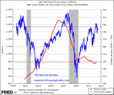 case shiller and snp 500 2012