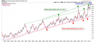 Biiwii TA and Commentary: Another view of the long bond...