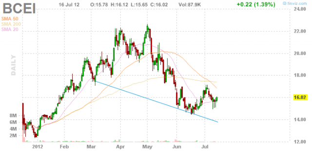 Stock Quote BCEI