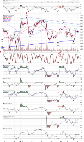 BT''s Timing Board (SPX AND TIMING): GLD DZZ holding 1/2 unit DZZ. Add