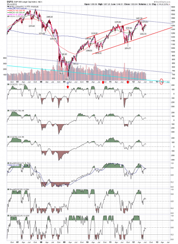 BT''s Timing Board (SPX AND TIMING): SPX/SPY review: almost all cycles pointing up, yet