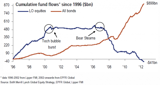 Google Image Result for http://2.bp.blogspot.com/-lxNLeGkdh5g/UACpYLFS_TI/AAAAAAAABu8/vbkCZGnkg7g/s1600/cumulative%2Bfund%2Bflow