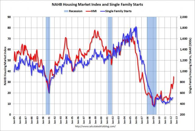 Calculated Risk: NAHB Builder Confidence increases strongly in July, Highest since March 2007