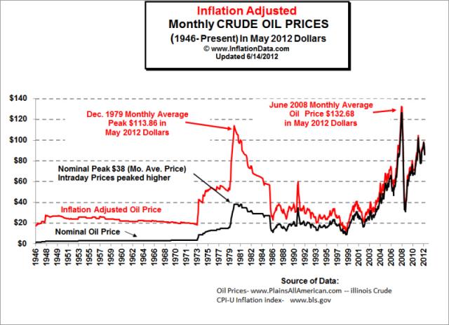 Inflation adjusted Oil Price Chart