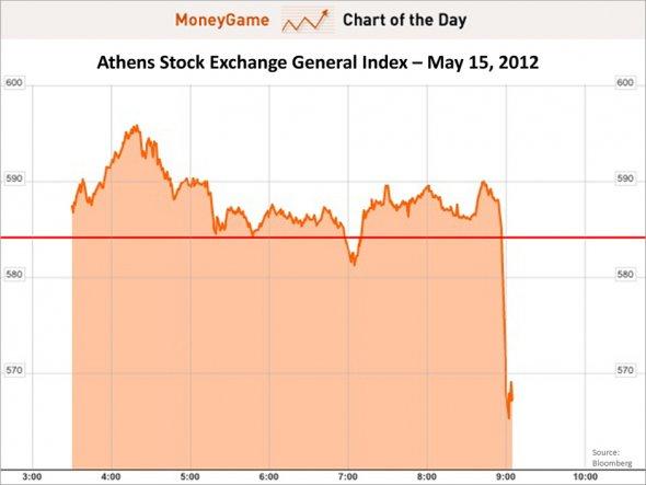 chart of the day, athens stock exchange, may 2012