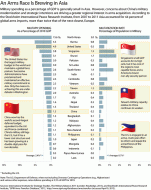 Arms race brewing in Asia